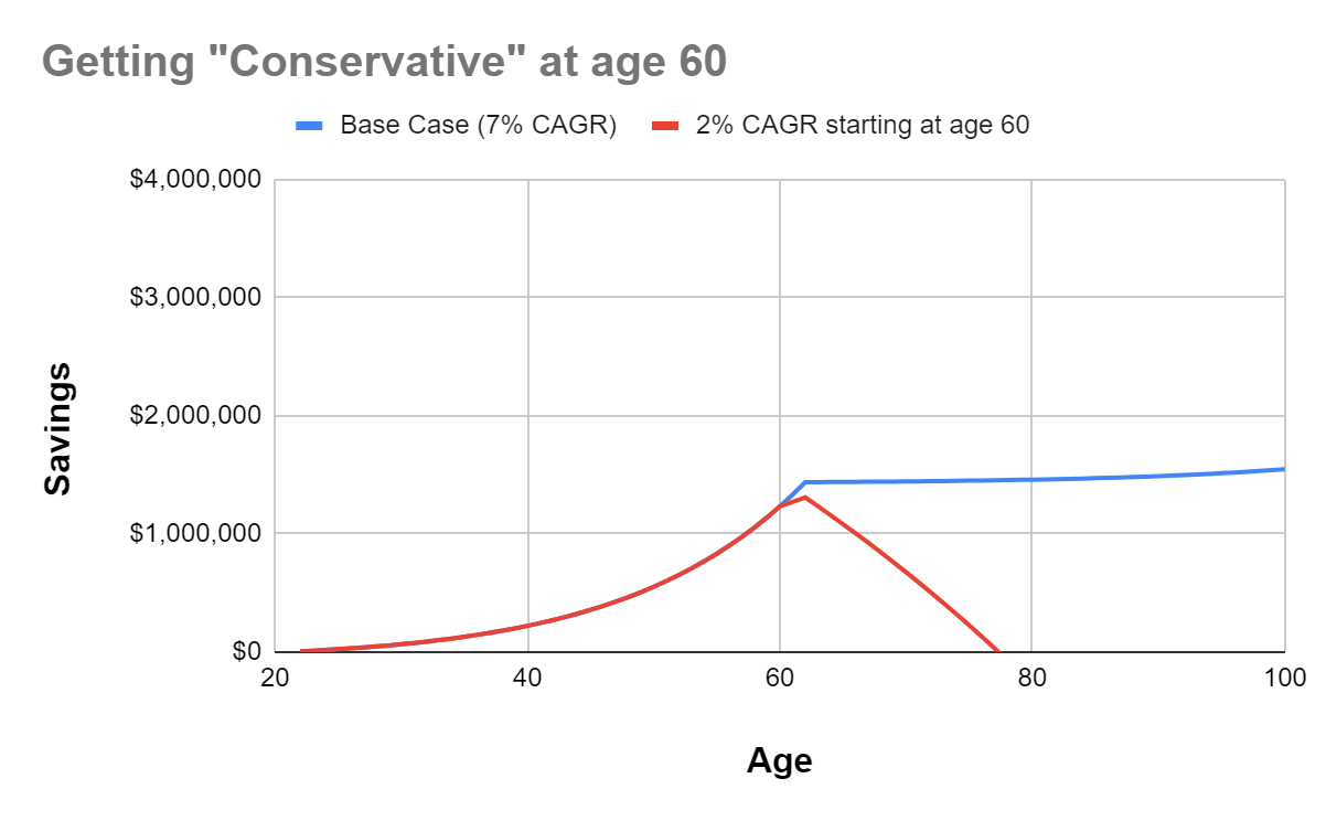 Conservative Investing