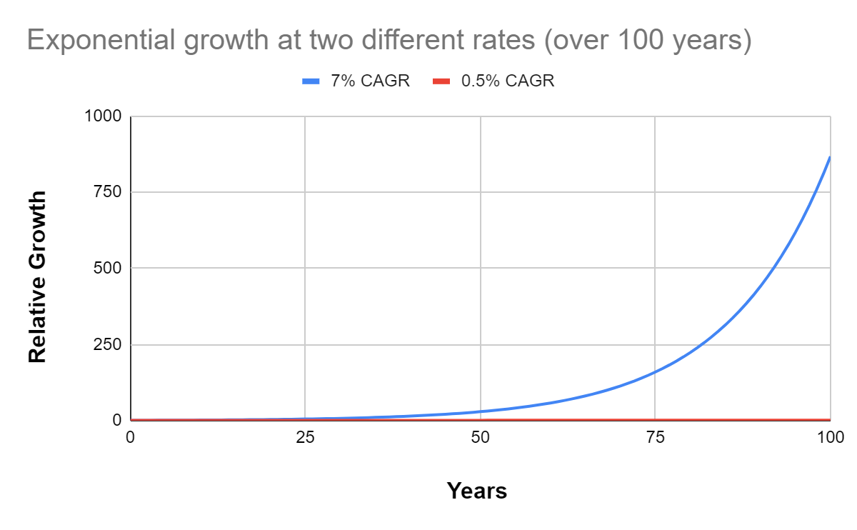 Exp Growth 2 rates 100 years