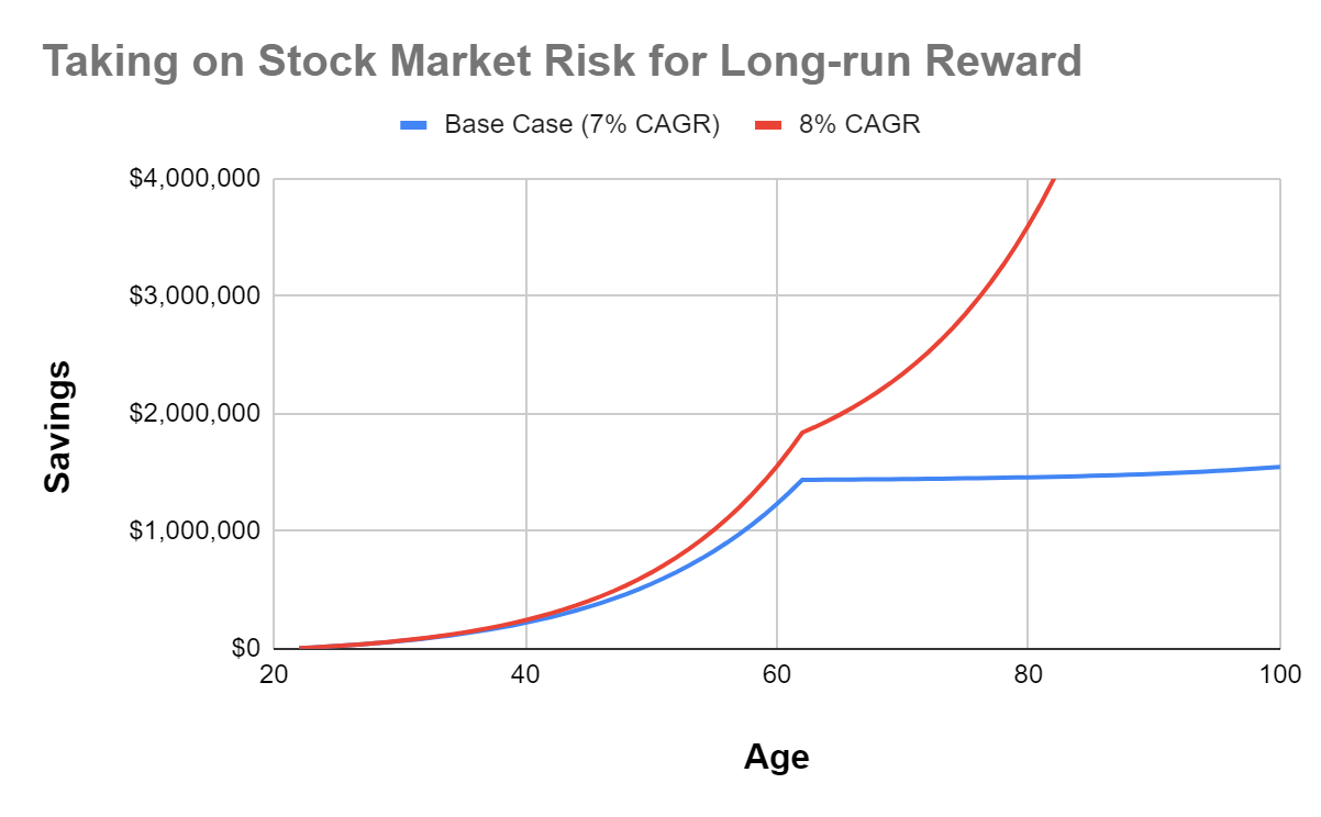 Higher Rate of Return