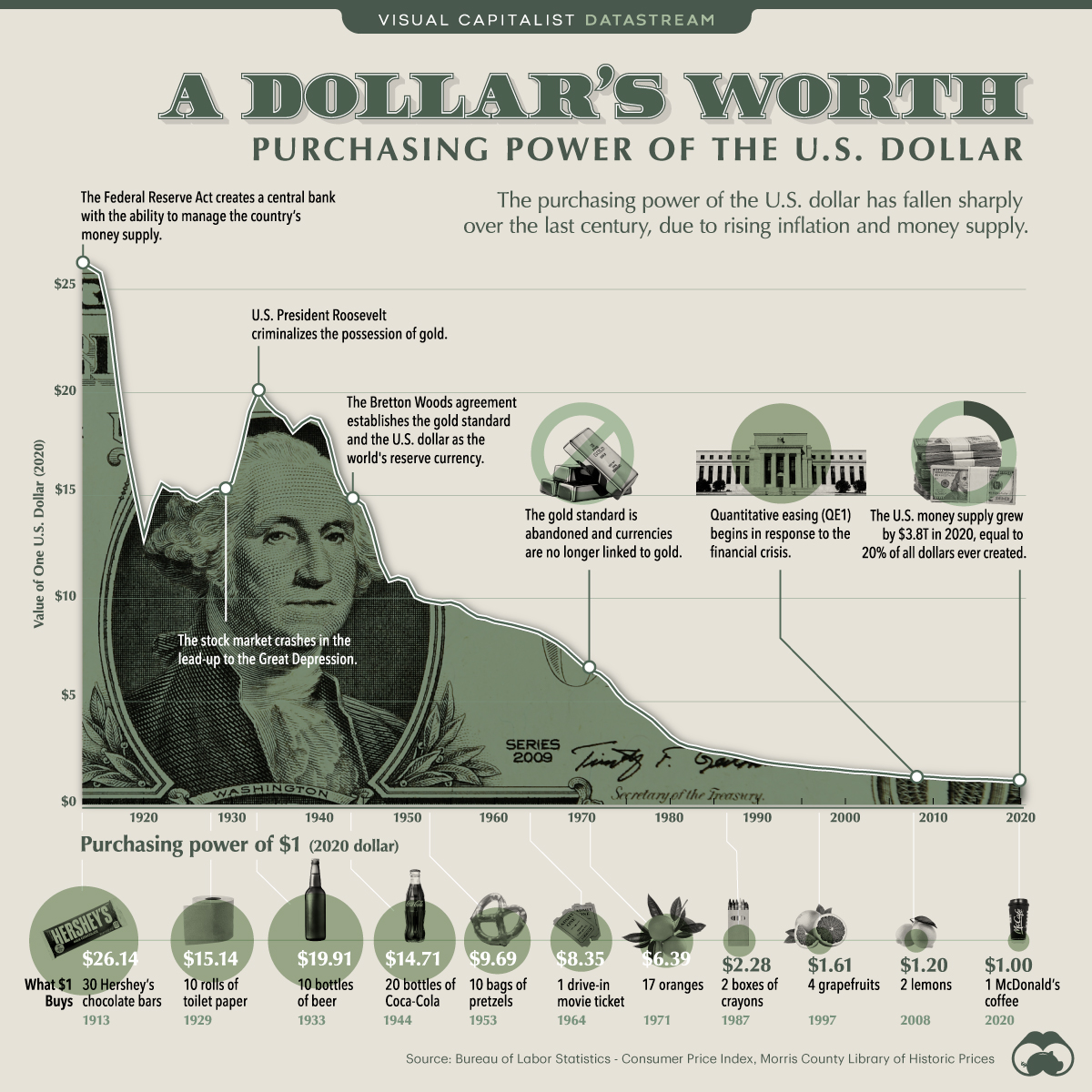 Purchasing Power of a Dollar