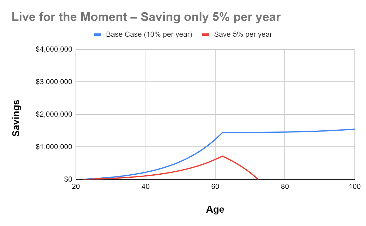Save 5 percent per year